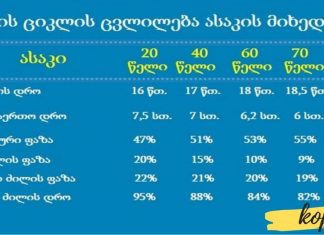 დაღლილობის ერთადერთი მიზეზი. ის, რაც ძილის შესახებ არ გეცოდინებათ