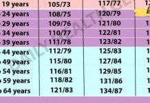 ინფორმაცია მაღალი წნევის შესახებ, რომელიც აუცილებლად უნდა იცოდეთ!