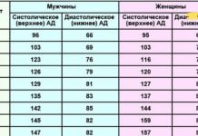 იცით თქვენი არტერიული წნევა? გაეცანით ნორმალურ არტერიულ წნევას ყველა ასაკში..