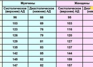 იცით თქვენი არტერიული წნევა? გაეცანით ნორმალურ არტერიულ წნევას ყველა ასაკში..